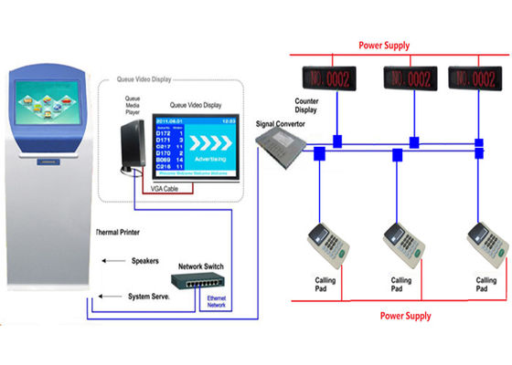نظام إدارة طوابير المستشفى مع شاشة LCD لعرض رقم الرمز المركزي بالإضافة إلى الإعلانات والمعلومات المتعددة الوسائط